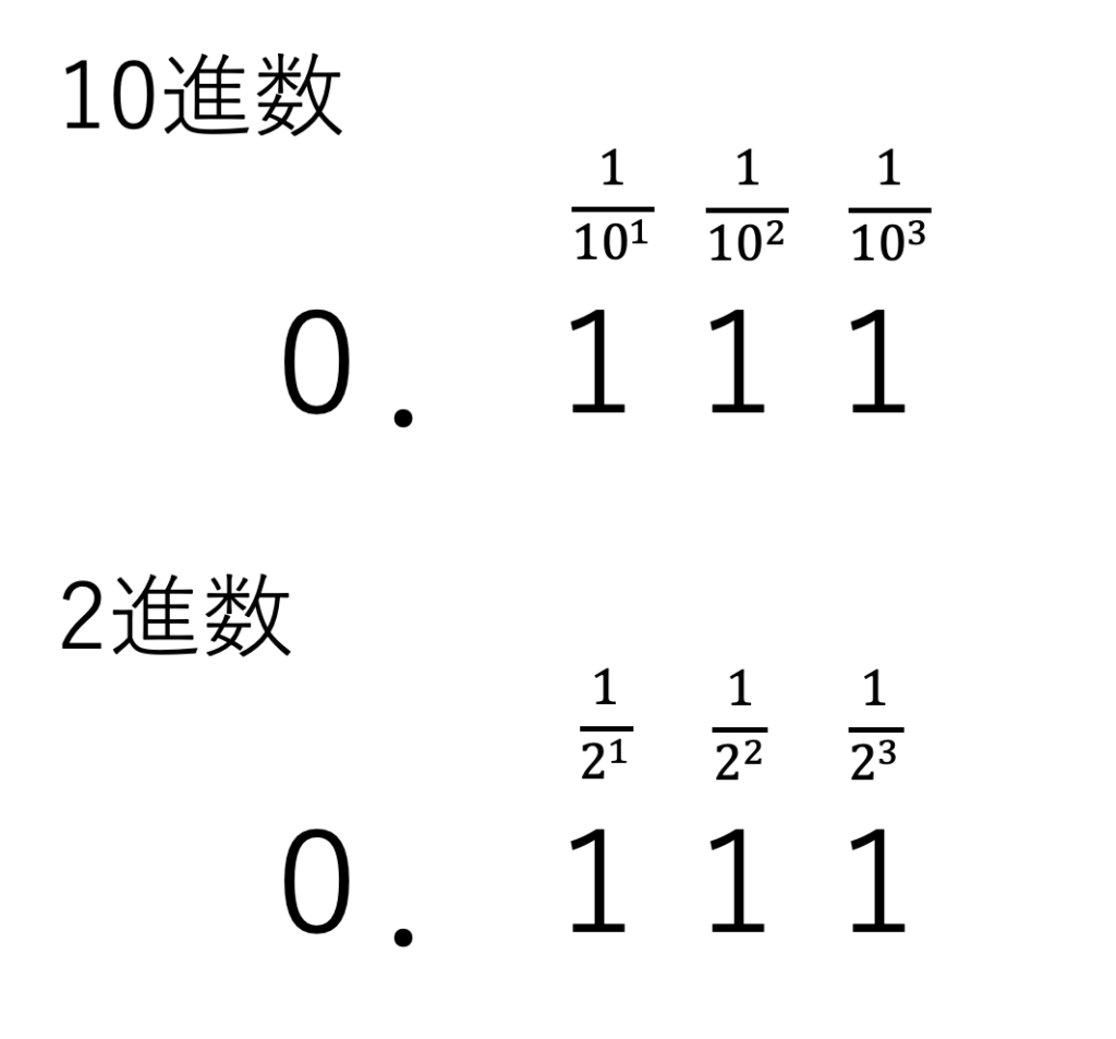 数値のデジタル化：10進数から2進数に変える方法 | やべちゃんブートキャンプ